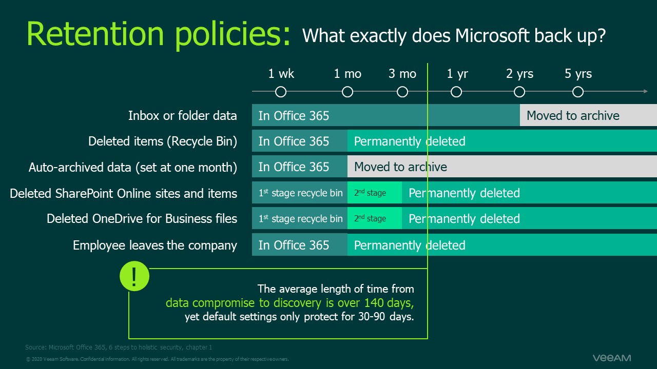Office 365 Cloud Backup